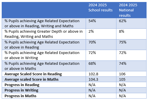 Ditton 2024 2025 KS2 Data